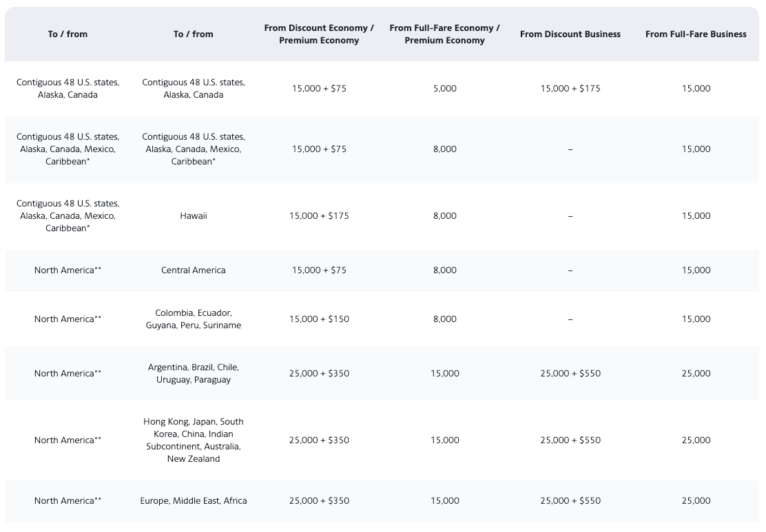 American Airlines mileage upgrade chart